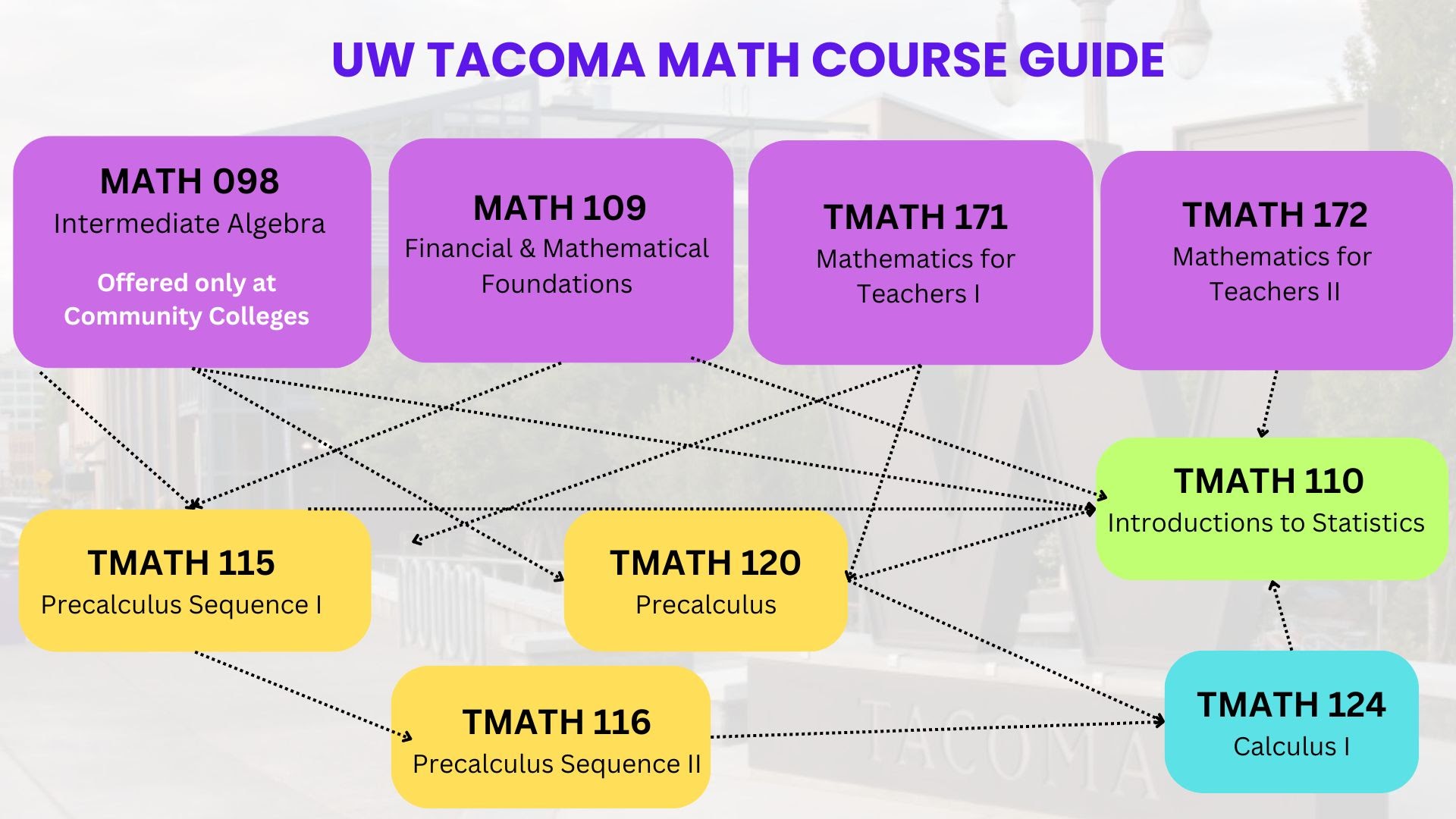 Diagram of math course guide